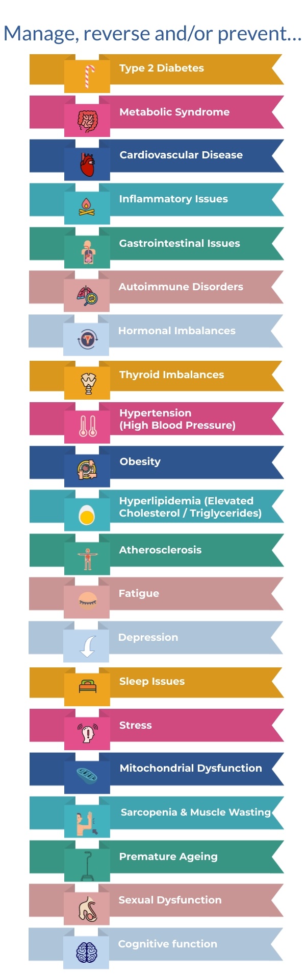 List of chronic diseases